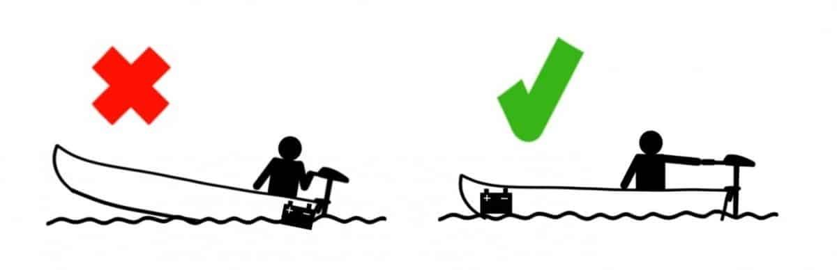Battery placement on a canoe with a trolling motor